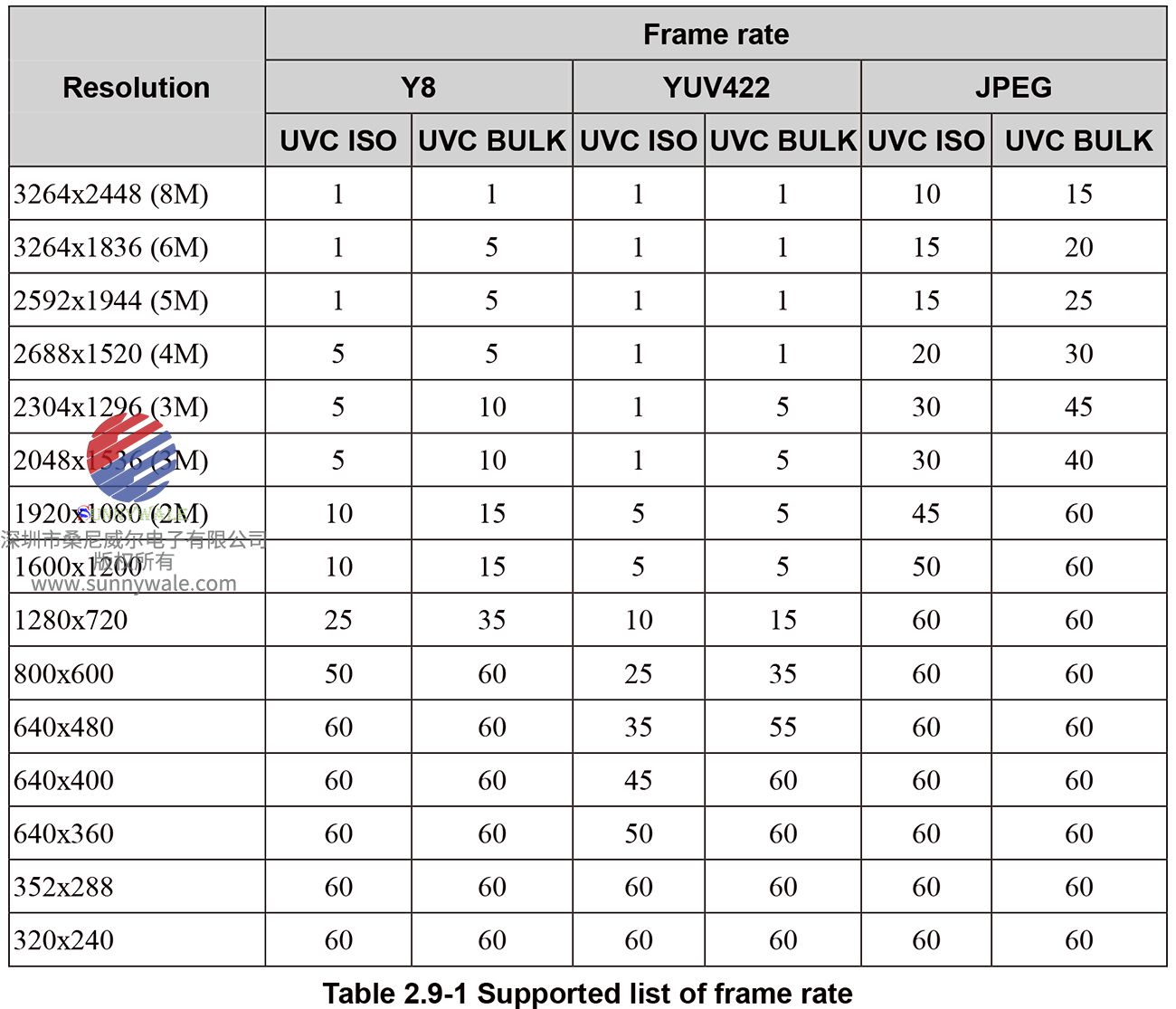 支持并行和MIPI-CSI2摄像头主控， 1/2/4通道CMOS图像传感器接口控制器