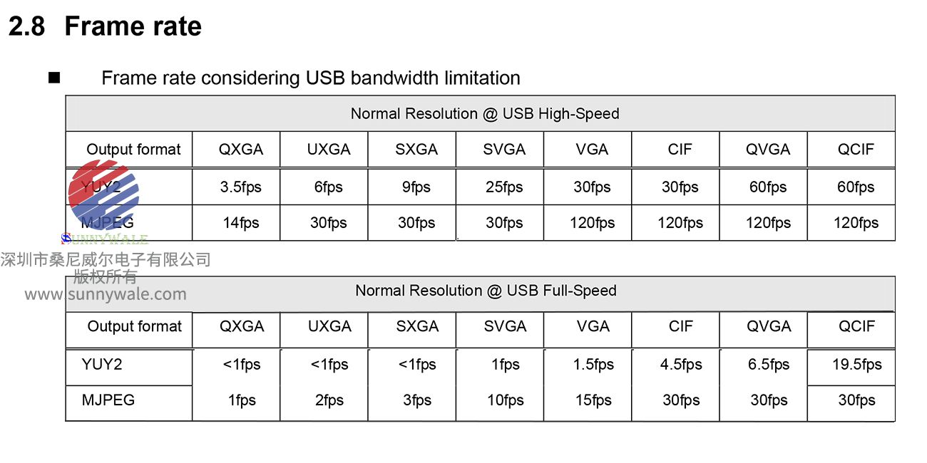 支持VGA、SXGA、UXGA和QXGA分辨率的摄像头控制器